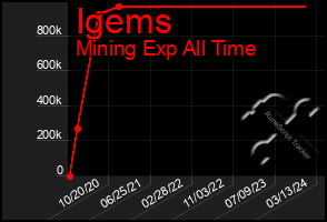 Total Graph of Igems