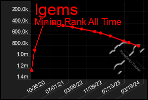 Total Graph of Igems