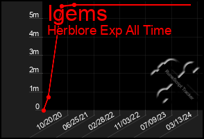 Total Graph of Igems