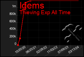 Total Graph of Igems