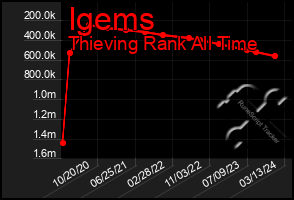 Total Graph of Igems