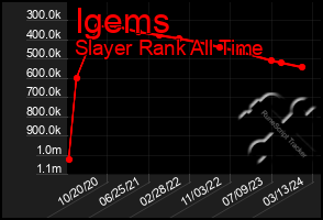 Total Graph of Igems