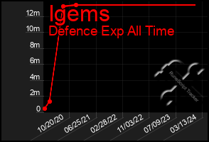 Total Graph of Igems