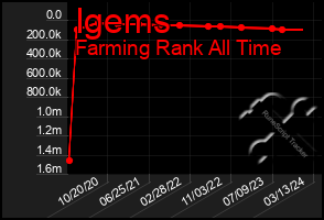 Total Graph of Igems