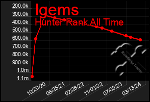 Total Graph of Igems