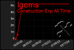 Total Graph of Igems