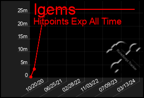 Total Graph of Igems