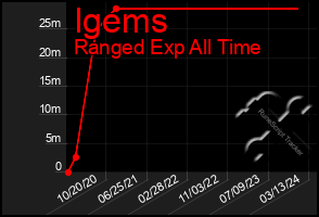 Total Graph of Igems