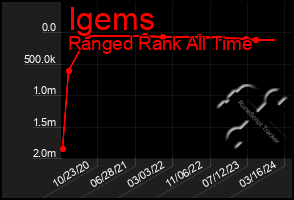 Total Graph of Igems