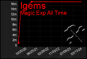 Total Graph of Igems