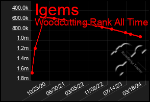 Total Graph of Igems