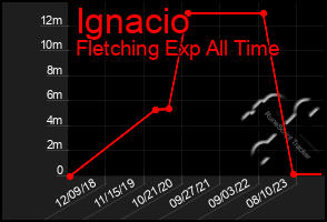 Total Graph of Ignacio