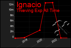 Total Graph of Ignacio