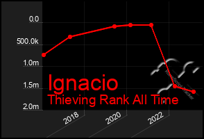 Total Graph of Ignacio