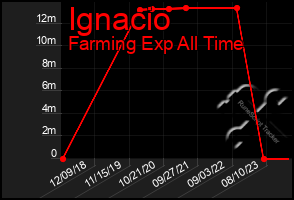 Total Graph of Ignacio