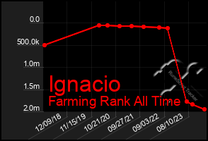 Total Graph of Ignacio