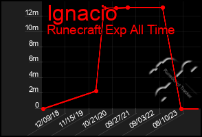 Total Graph of Ignacio