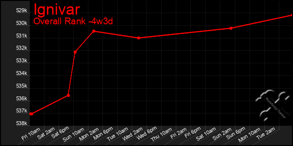 Last 31 Days Graph of Ignivar