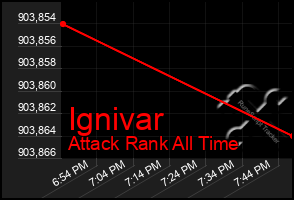 Total Graph of Ignivar