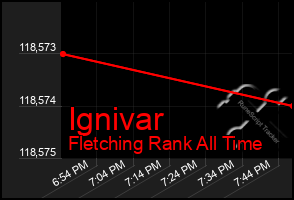 Total Graph of Ignivar