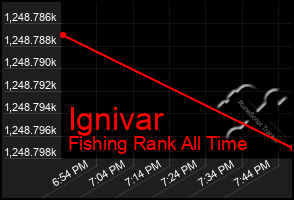 Total Graph of Ignivar