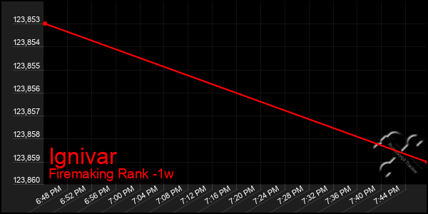 Last 7 Days Graph of Ignivar