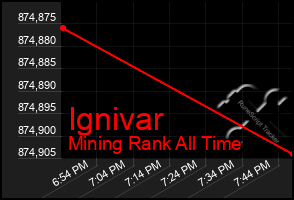 Total Graph of Ignivar