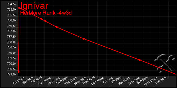 Last 31 Days Graph of Ignivar