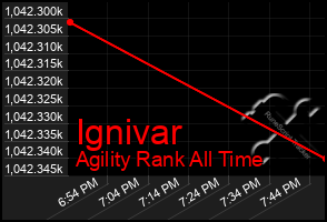Total Graph of Ignivar