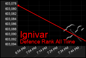 Total Graph of Ignivar