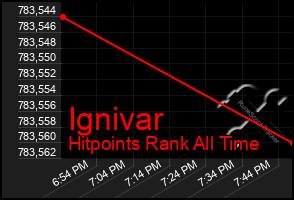Total Graph of Ignivar