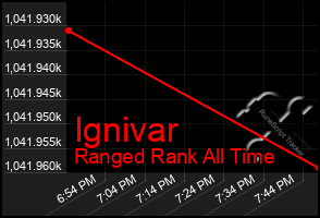 Total Graph of Ignivar