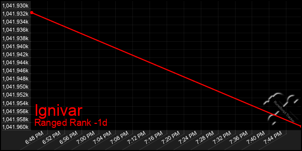 Last 24 Hours Graph of Ignivar