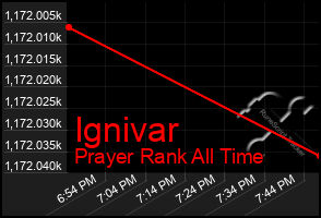 Total Graph of Ignivar
