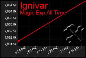 Total Graph of Ignivar