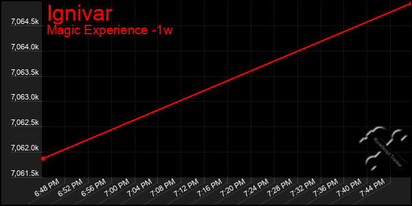 Last 7 Days Graph of Ignivar