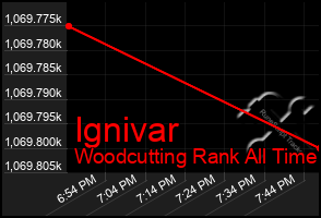 Total Graph of Ignivar