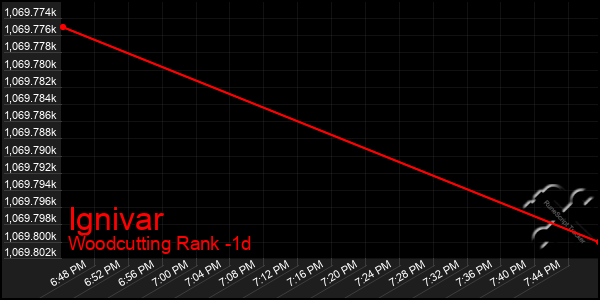 Last 24 Hours Graph of Ignivar
