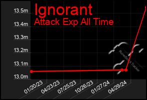 Total Graph of Ignorant