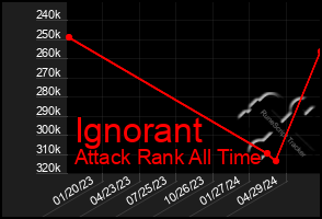 Total Graph of Ignorant