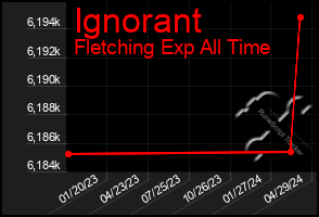 Total Graph of Ignorant