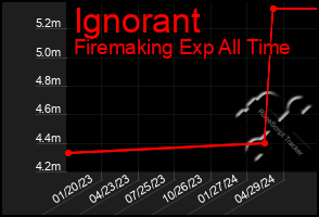 Total Graph of Ignorant