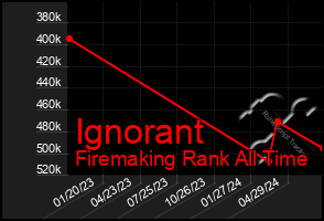 Total Graph of Ignorant