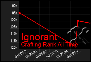 Total Graph of Ignorant