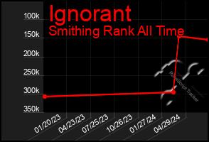 Total Graph of Ignorant