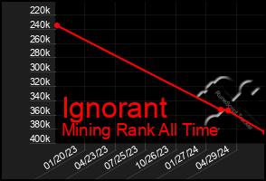 Total Graph of Ignorant