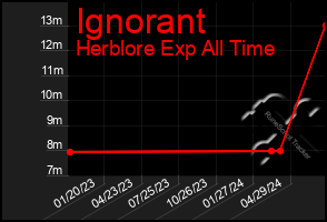 Total Graph of Ignorant