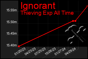 Total Graph of Ignorant