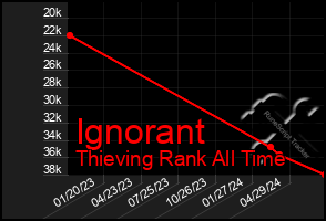 Total Graph of Ignorant