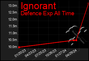 Total Graph of Ignorant